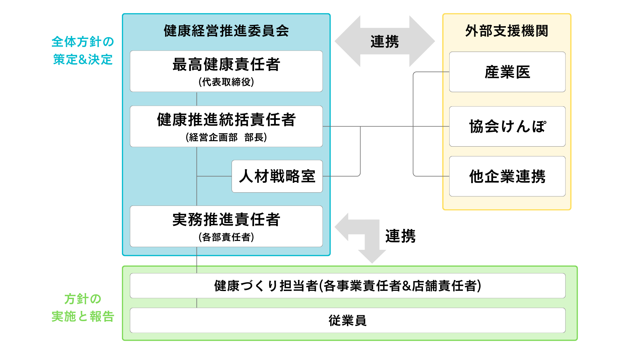 健康経営推進体制